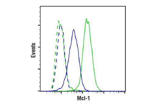 Flow Cytometry Image 2: Mcl-1 (D2W9E) Rabbit mAb (BSA and Azide Free)
