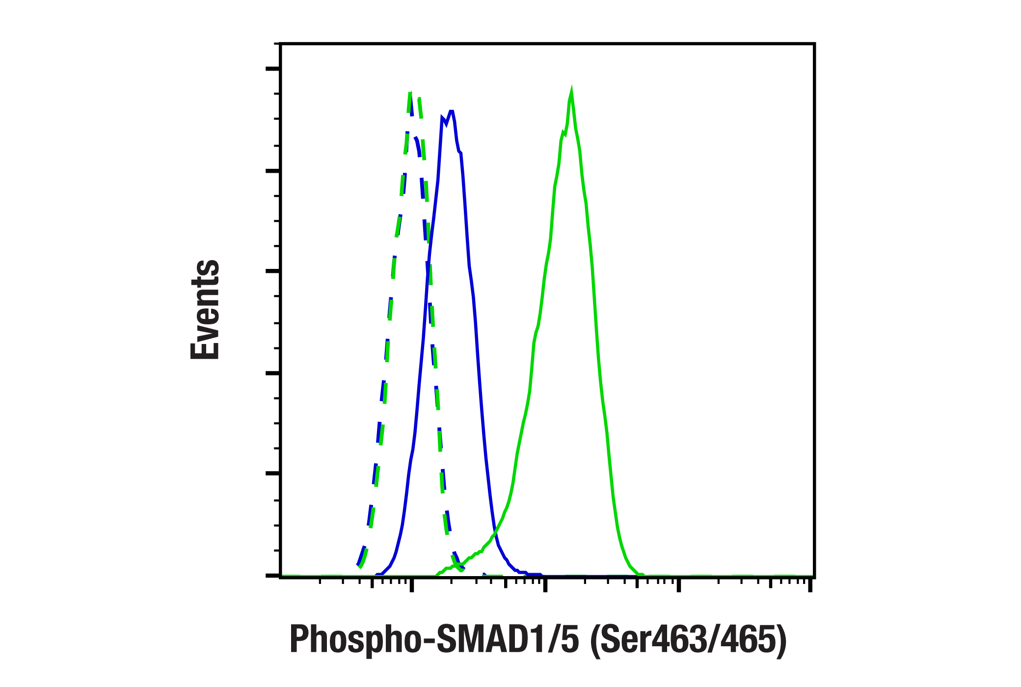 Flow Cytometry Image 1: Phospho-SMAD1/5 (Ser463/465) (41D10) Rabbit mAb