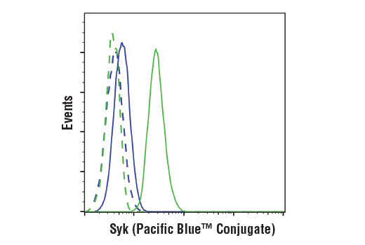 Flow Cytometry Image 1: Syk (4D10) Mouse mAb (Pacific Blue™ Conjugate)