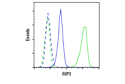 Flow Cytometry Image 1: RIP3 (D4G2A) Rabbit mAb