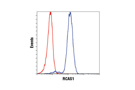 Flow Cytometry