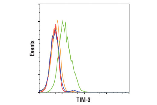 Flow Cytometry