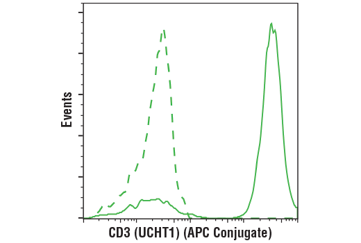 Flow Cytometry