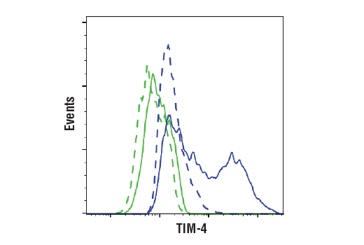 Flow Cytometry