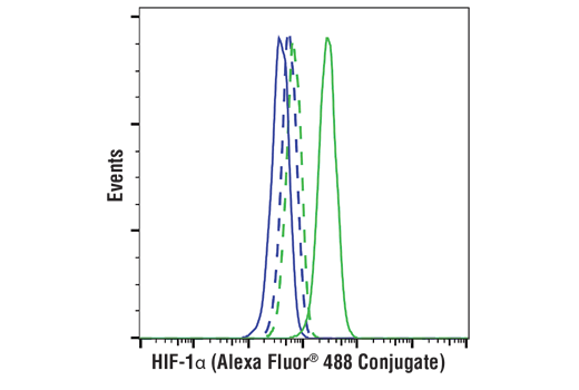 Flow Cytometry