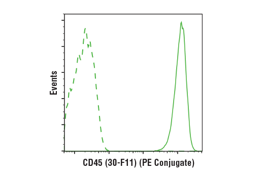 Flow Cytometry