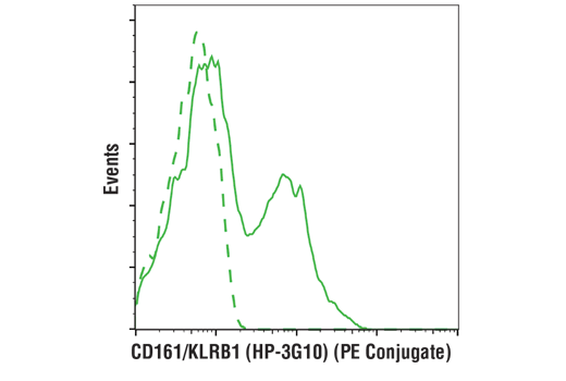 Flow Cytometry
