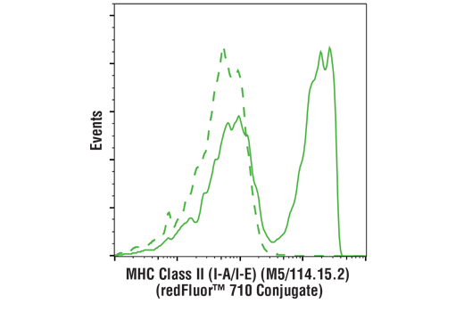 Flow Cytometry