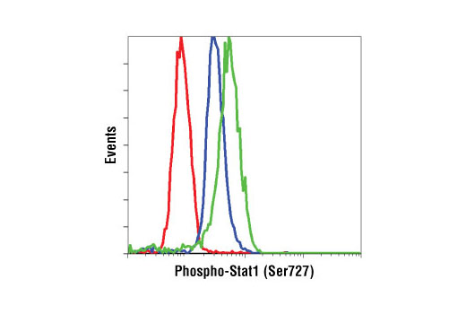 Flow Cytometry