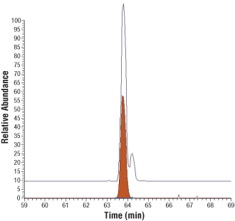 AQUA peptides as identity standards for post-translational modifications.