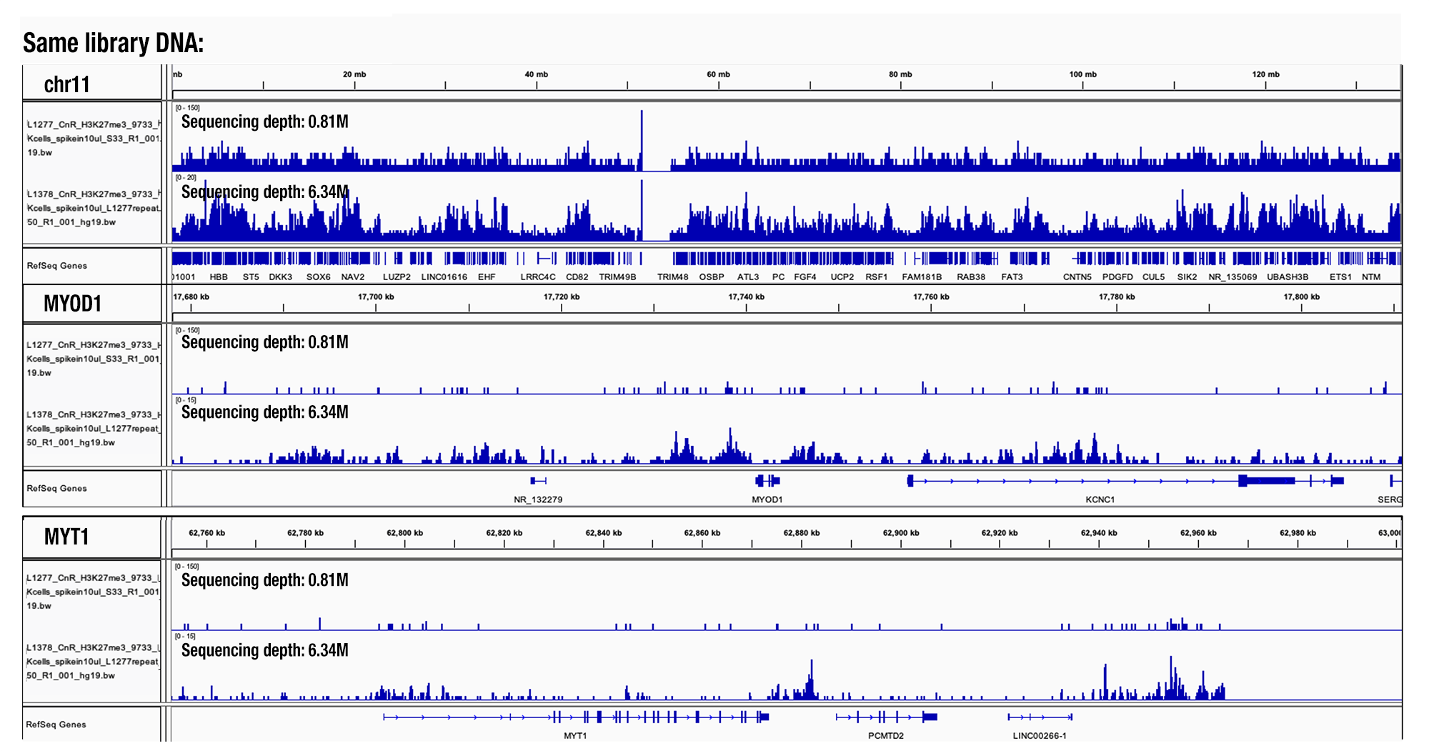 Sequencing Depth Comparison, Target H3K27me3