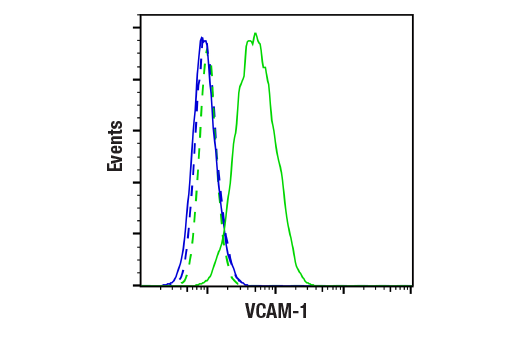 Flow Cytometry Image 1: VCAM-1 (E1E8X) Rabbit Monoclonal Antibody
