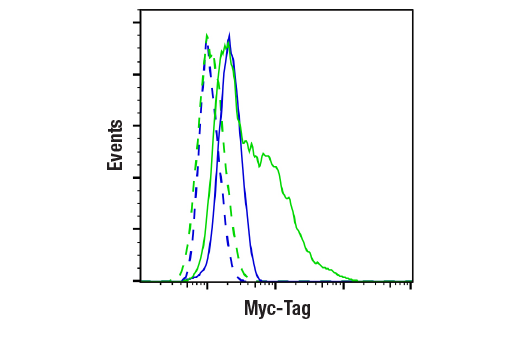 Flow Cytometry Image 1: Myc-Tag (9B11) Mouse Monoclonal Antibody (BSA and Azide Free)
