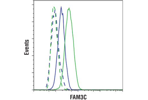 Flow Cytometry Image 1: FAM3C (D1S2D) Rabbit Monoclonal Antibody (BSA and Azide Free)