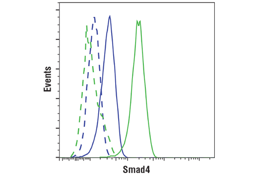 Flow Cytometry Image 1: SMAD4 (D3R4N) Rabbit Monoclonal Antibody