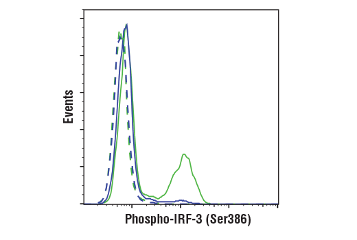 Flow Cytometry Image 1: Phospho-IRF-3 (Ser386) (E7J8G) Rabbit Monoclonal Antibody