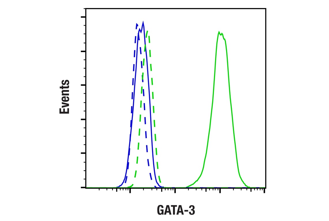 Flow Cytometry Image 1: GATA-3 (D13C9) Rabbit Monoclonal Antibody