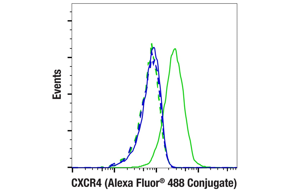 Flow Cytometry Image 1: CXCR4 (E9G2E) Rabbit mAb (Alexa Fluor<sup>®</sup> 488 Conjugate)