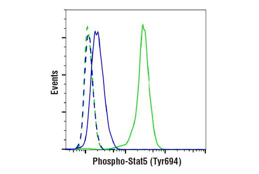Flow Cytometry Image 1: Phospho-Stat5 (Tyr694) (C71E5) Rabbit Monoclonal Antibody (BSA and Azide Free)