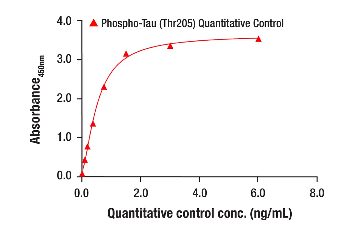 ELISA and/or ELISA-like Assays Image 2: Phospho-Tau (Thr205) Quantitative Control