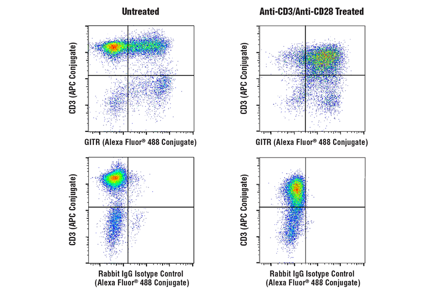 Flow Cytometry Image 1: GITR (D5V7P) Rabbit Monoclonal Antibody (Alexa Fluor<sup>®</sup> 488 Conjugate)