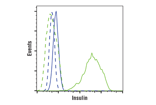 Flow Cytometry Image 1: Insulin (C27C9) Rabbit Monoclonal Antibody