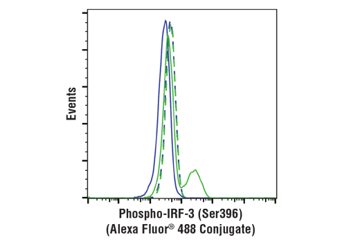 Flow Cytometry Image 1: Phospho-IRF-3 (Ser396) (D6O1M) Rabbit mAb (Alexa Fluor<sup>®</sup> 488 Conjugate)