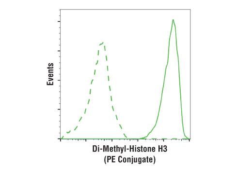 Flow Cytometry Image 1: Di-Methyl-Histone H3 (Lys27) (D18C8) XP<sup>®</sup> Rabbit mAb (PE Conjugate)