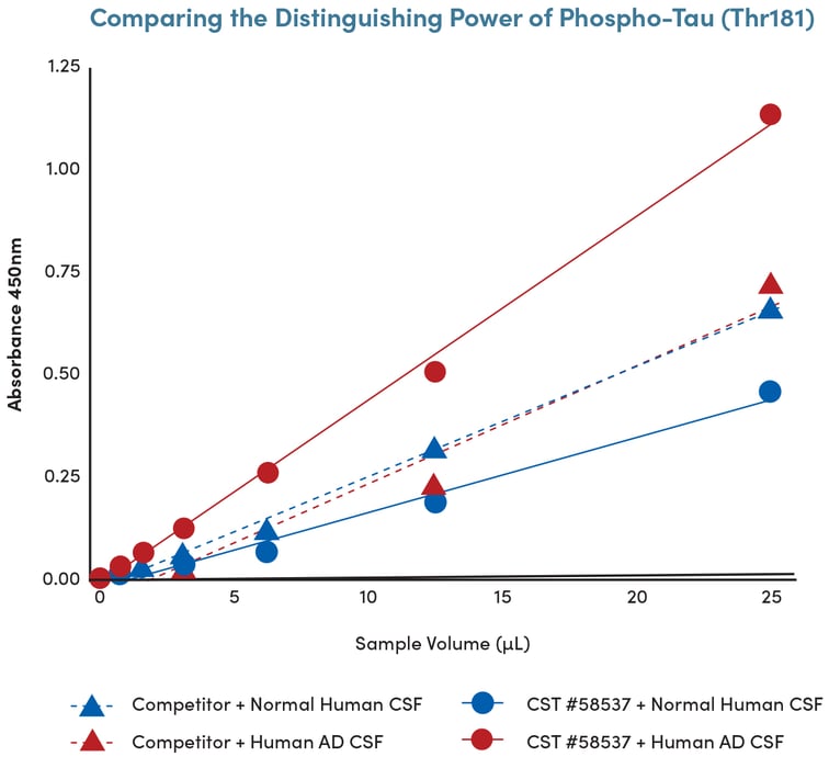 Graph comparing the performance of the CST® FastScan™ Phospho-Tau (Thr181) ELISA Kit #58537 with that of a top competitor’s kit.