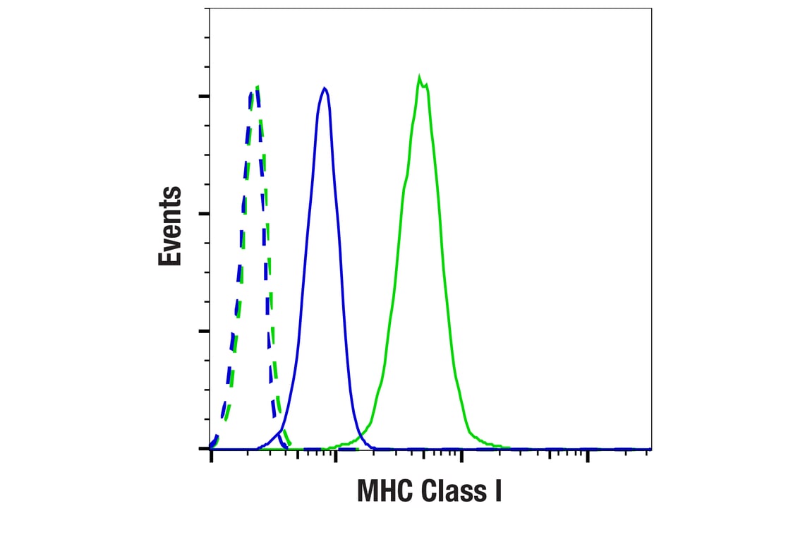 Flow Cytometry Image 1: MHC Class I (EMR8-5) Mouse Monoclonal Antibody