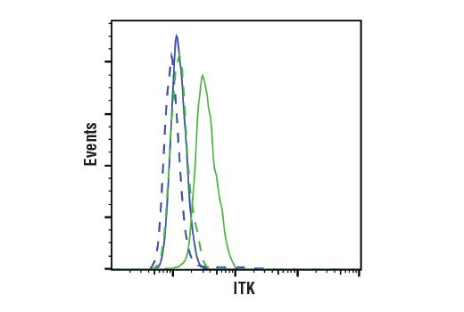 Flow Cytometry Image 1: ITK (E4X7M) Rabbit Monoclonal Antibody