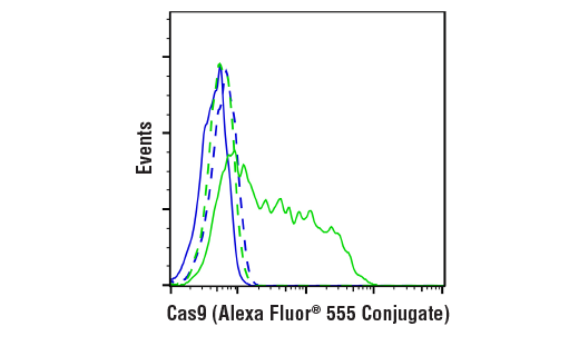Flow Cytometry Image 1: Cas9 (7A9-3A3) Mouse Monoclonal Antibody (Alexa Fluor<sup>®</sup> 555 Conjugate)