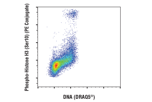 Flow Cytometry Image 1: DRAQ5<sup>®</sup>