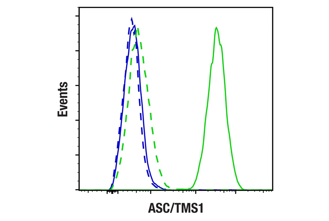 Flow Cytometry Image 2: ASC/TMS1 (F8U7P) Rabbit Monoclonal Antibody