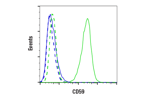 Flow Cytometry Image 1: CD59 (E7F7G) Rabbit Monoclonal Antibody