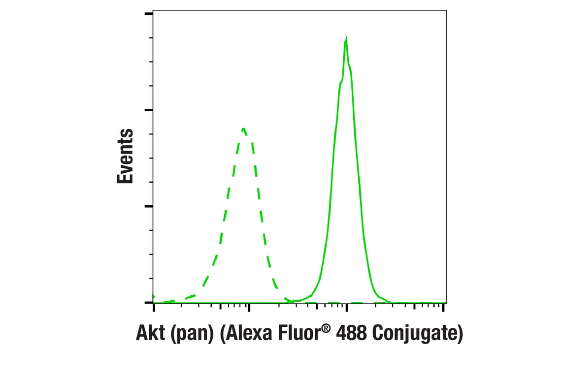 Flow Cytometry Image 2: Akt (pan) (11E7) Rabbit Monoclonal Antibody (Alexa Fluor<sup>®</sup> 488 Conjugate)