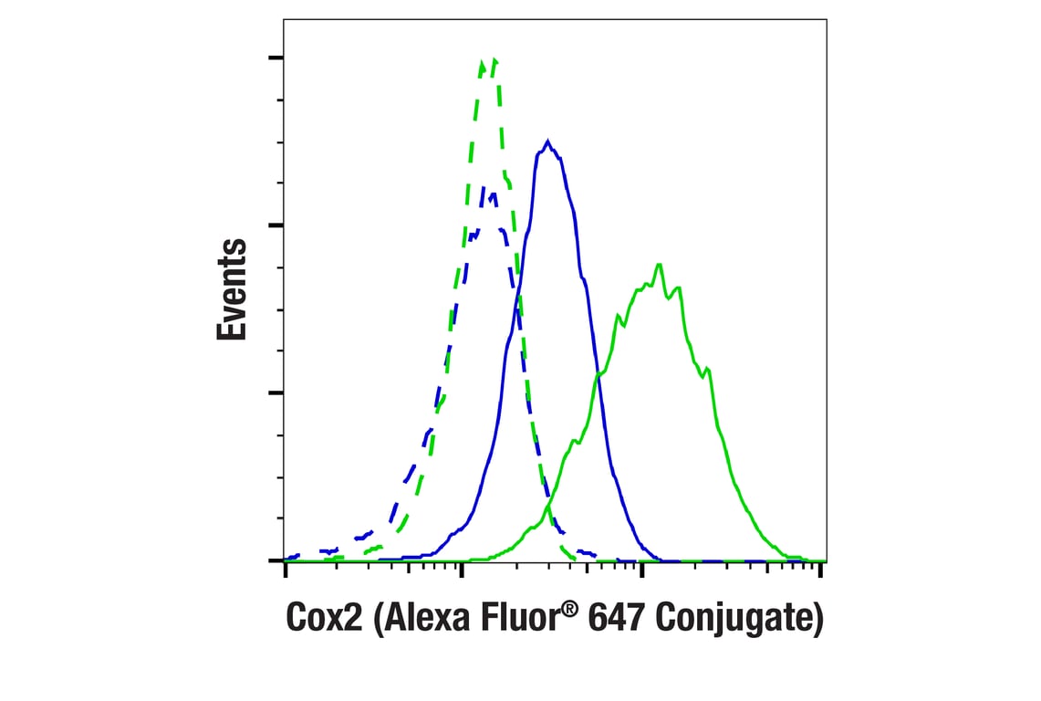 Flow Cytometry Image 1: Cox2 (D5H5) Rabbit Monoclonal Antibody (Alexa Fluor<sup>®</sup> 647 Conjugate)