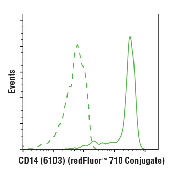 Mouse (MOPC-21) mAb IgG1 Isotype Control (redFluor™ 710 Conjugate) #35935