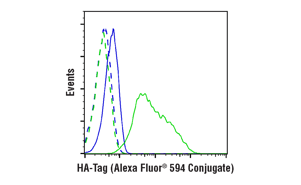 Flow Cytometry Image 1: HA-Tag (C29F4) Rabbit Monoclonal Antibody (Alexa Fluor<sup>®</sup> 594 Conjugate)