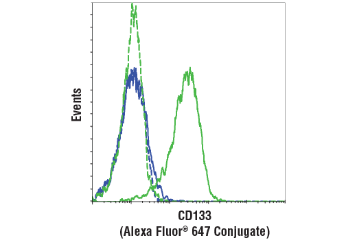 Flow Cytometry Image 1: CD133 (A8N6N) Mouse mAb (Alexa Fluor<sup>®</sup> 647 Conjugate)