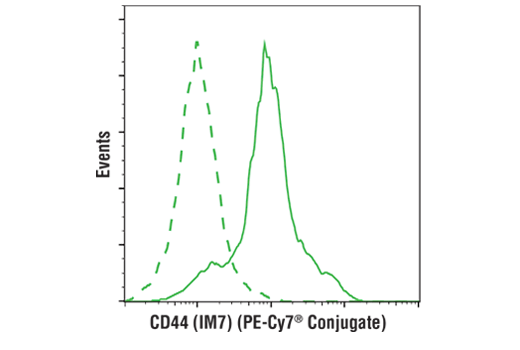 Flow Cytometry Image 2: CD44 (IM7) Rat mAb (PE-Cy7<sup>®</sup> Conjugate)