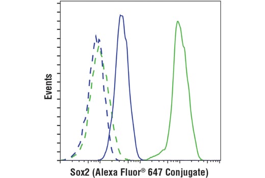 Flow Cytometry Image 1: Sox2 (D6D9) Rabbit Monoclonal Antibody (Alexa Fluor<sup>®</sup> 647 Conjugate)