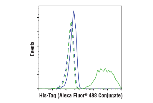 Flow Cytometry Image 1: His-Tag (D3I1O) XP<sup>®</sup> Rabbit mAb (Alexa Fluor<sup>®</sup> 488 Conjugate)