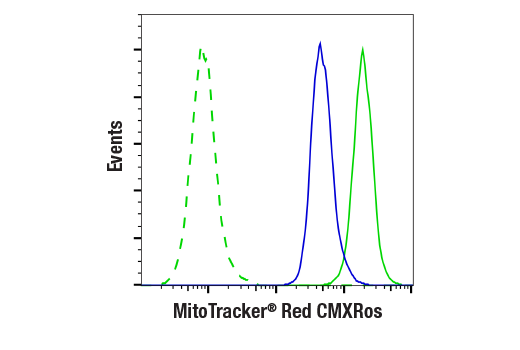 Flow Cytometry Image 1: MitoTracker<sup>®</sup> Red CMXRos