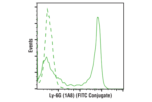 Flow Cytometry Image 1: Ly-6G (1A8) Rat Monoclonal Antibody (FITC Conjugate)
