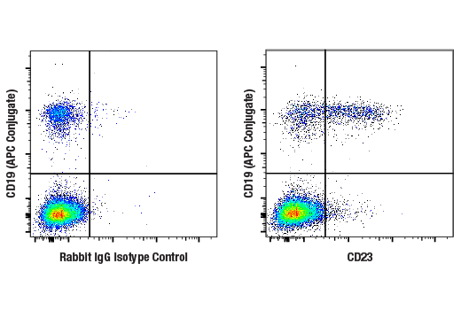 Flow Cytometry Image 1: CD23 (E5P8Z) Rabbit Monoclonal Antibody