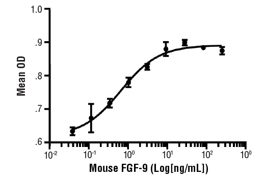 undefined Image 2: Mouse FGF-9 Recombinant Protein