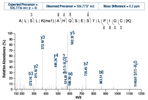 undefined Image 4: PTMScan<sup>®</sup> Control Peptides Pan-Methyl Lysine