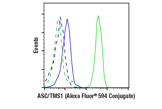 Flow Cytometry Image 1: ASC/TMS1 (D2W8U) Rabbit mAb (Alexa Fluor<sup>®</sup> 594 Conjugate)