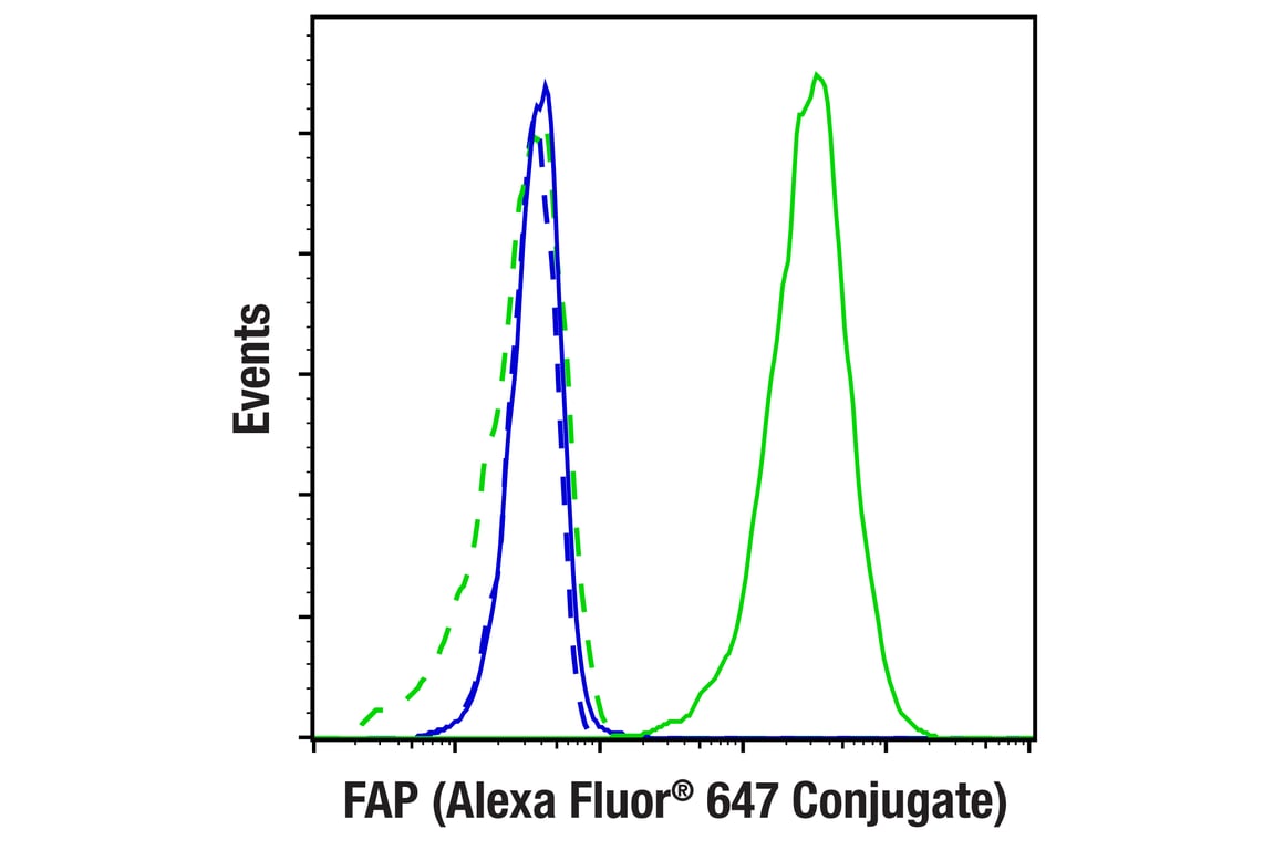 Flow Cytometry Image 1: FAP (F1A4G) Rabbit Monoclonal Antibody (Alexa Fluor<sup>®</sup> 647 Conjugate)